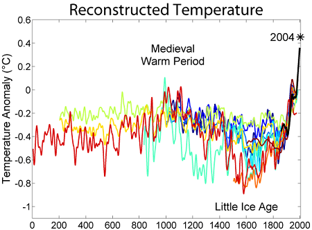 Last 2000 years temperature record