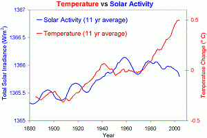 Solar Activity vs Temperature